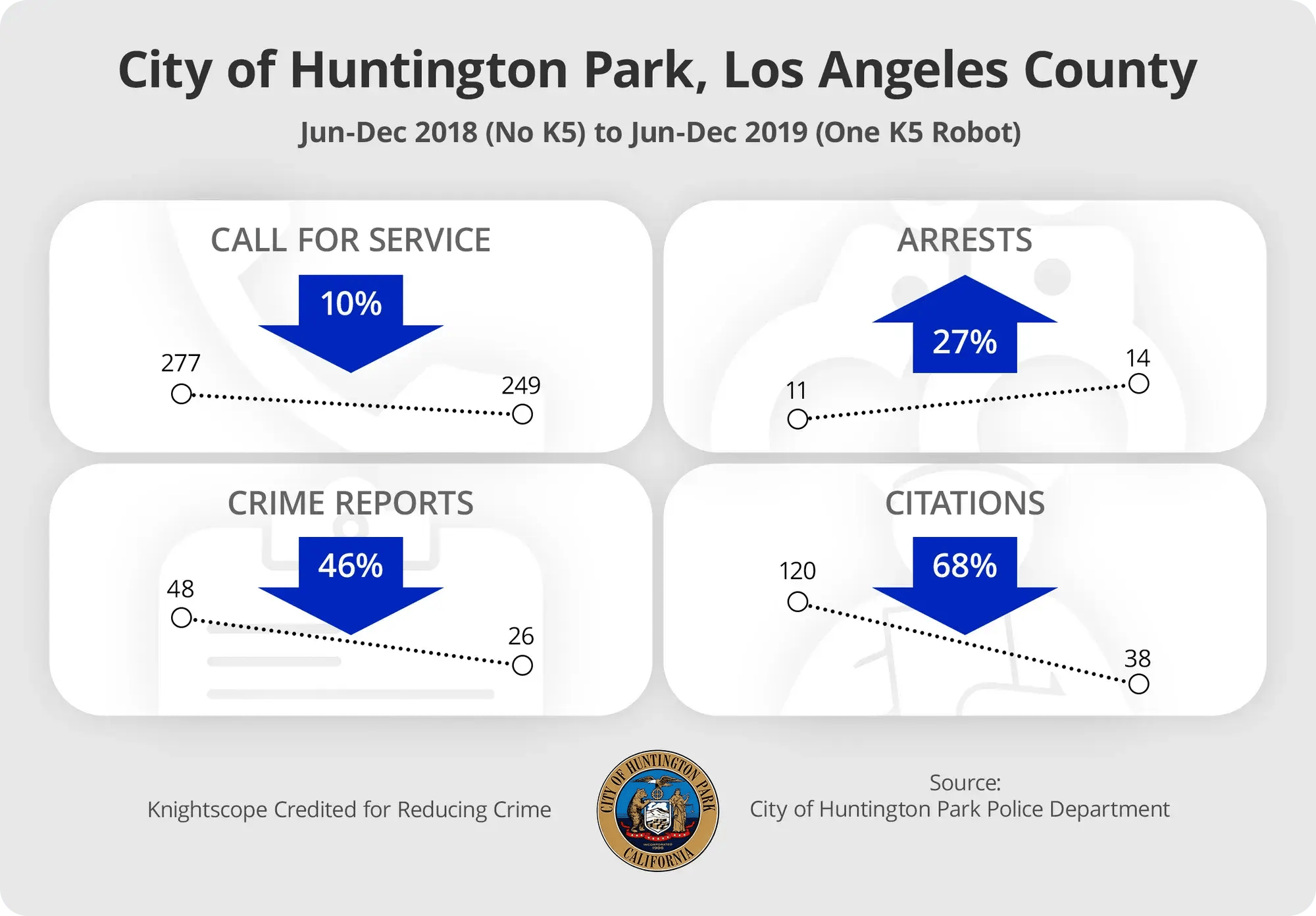 huntington park stats