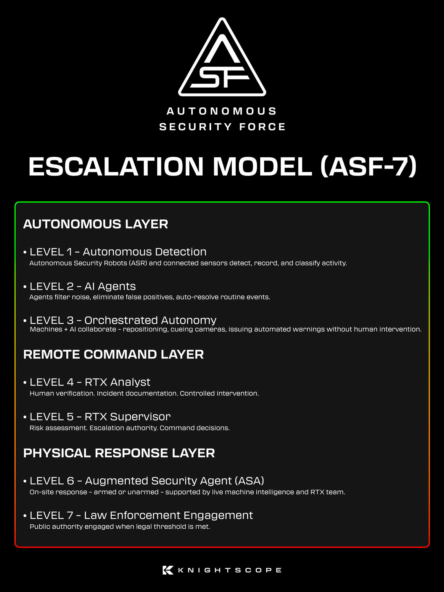 ASF Escalation Model